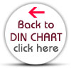 DIN Chart